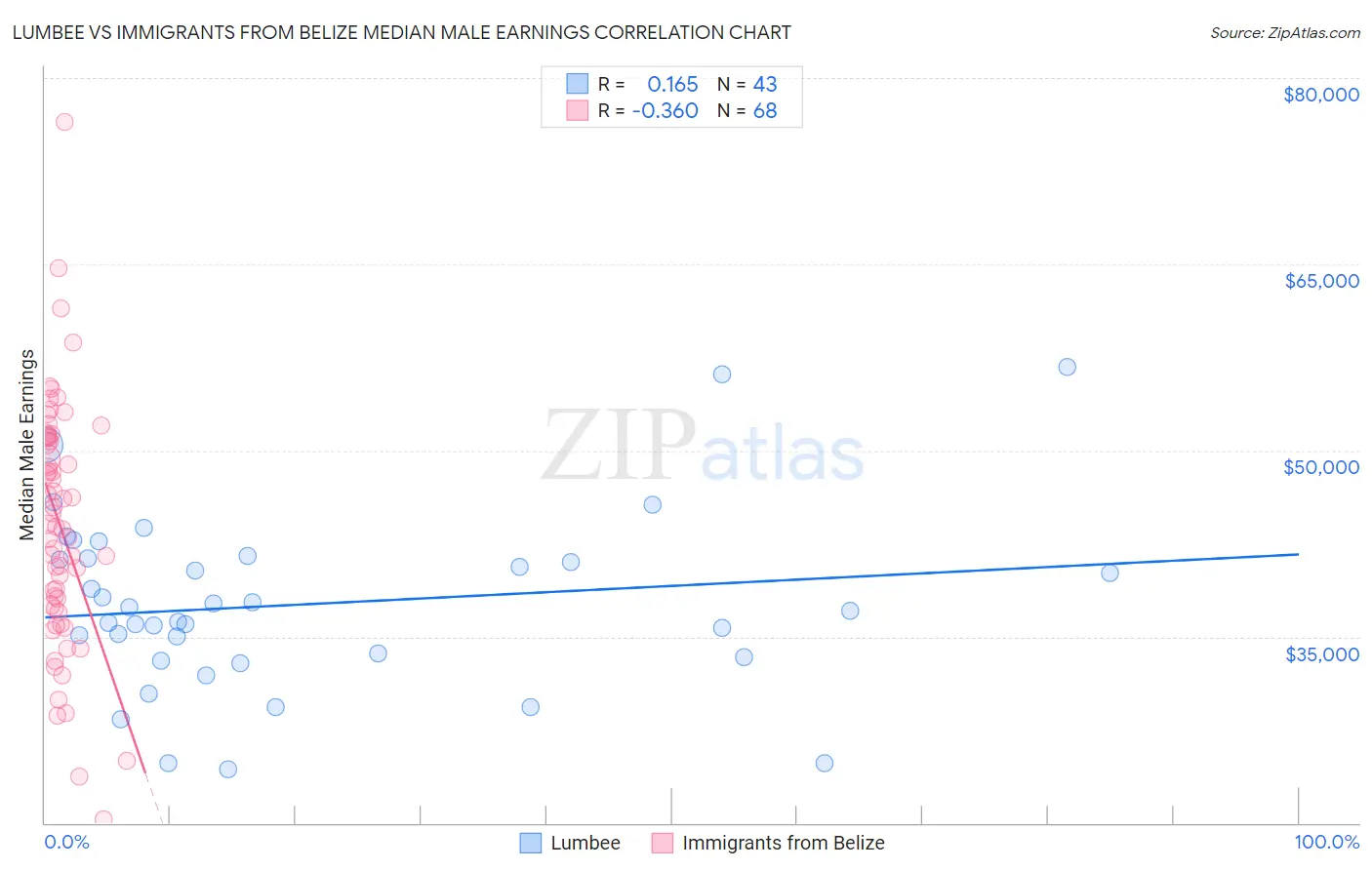 Lumbee vs Immigrants from Belize Median Male Earnings