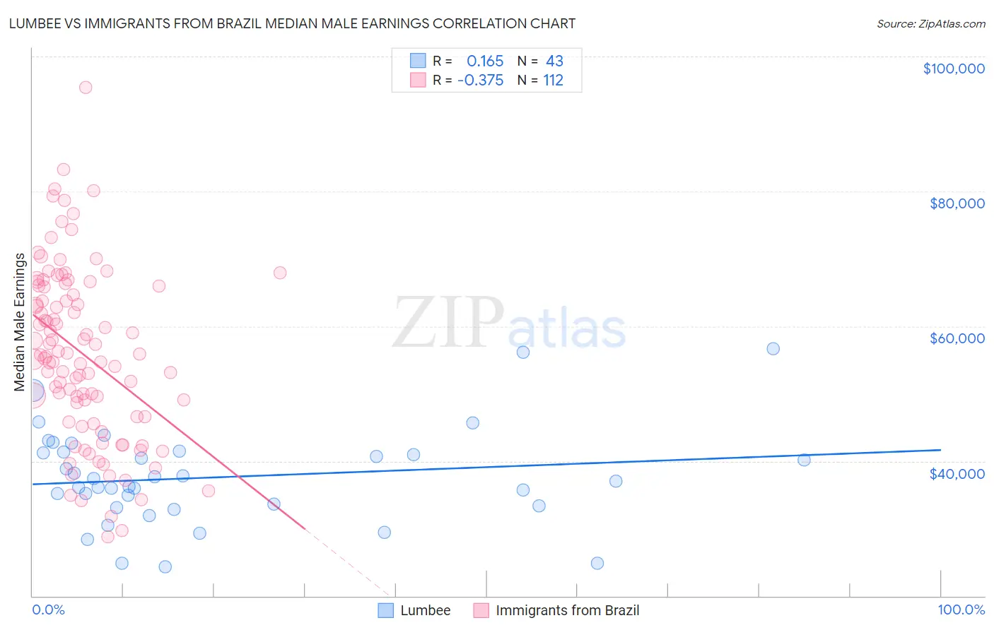 Lumbee vs Immigrants from Brazil Median Male Earnings