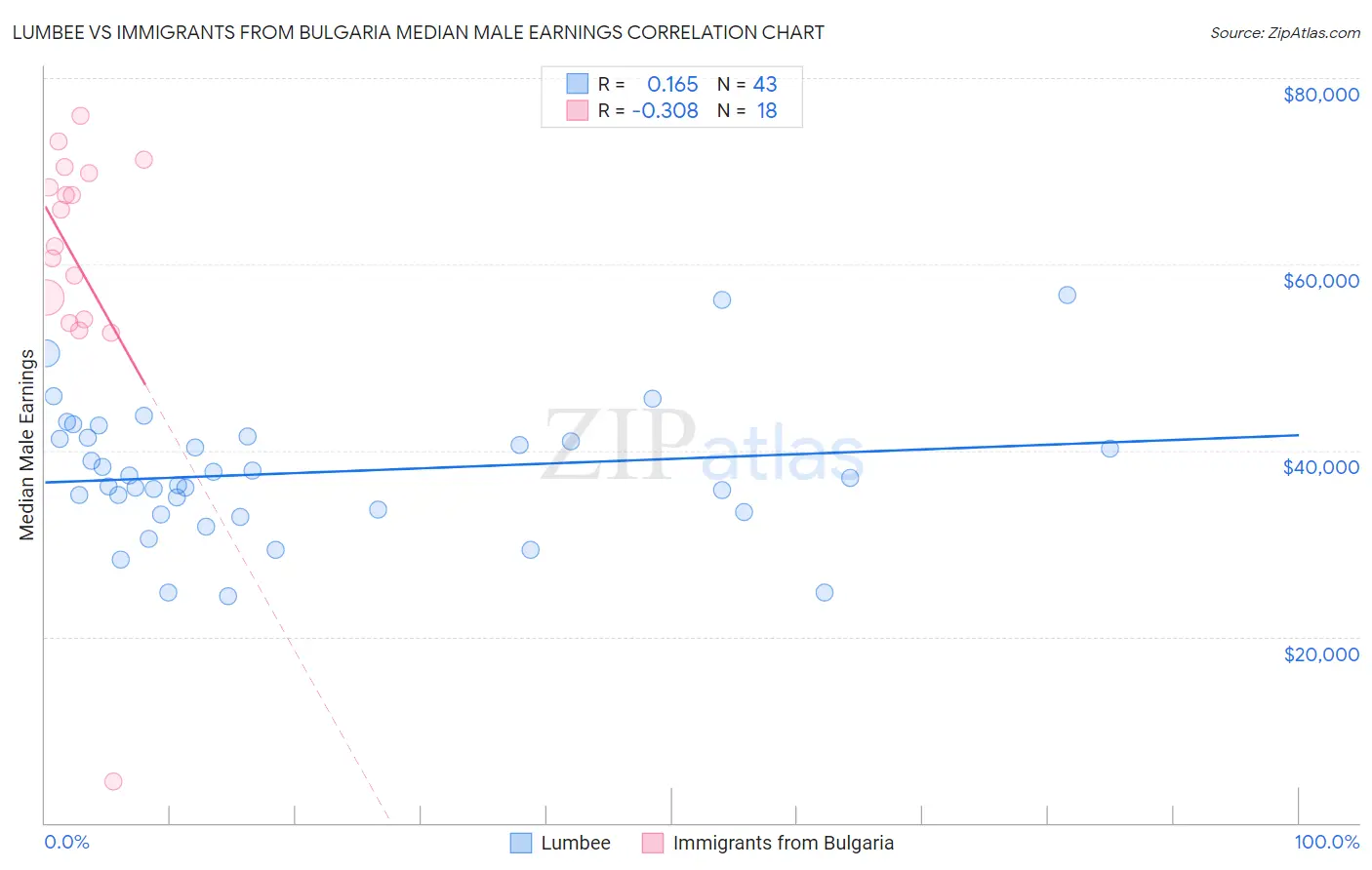 Lumbee vs Immigrants from Bulgaria Median Male Earnings