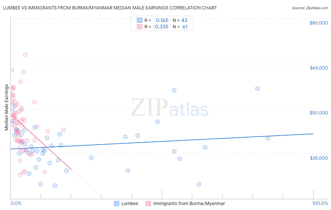 Lumbee vs Immigrants from Burma/Myanmar Median Male Earnings