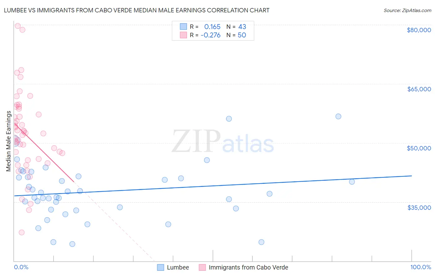 Lumbee vs Immigrants from Cabo Verde Median Male Earnings