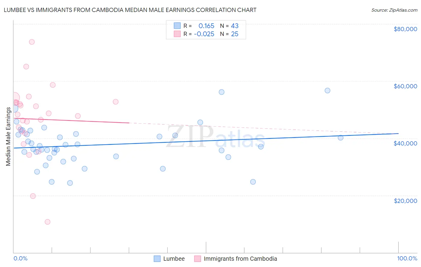 Lumbee vs Immigrants from Cambodia Median Male Earnings