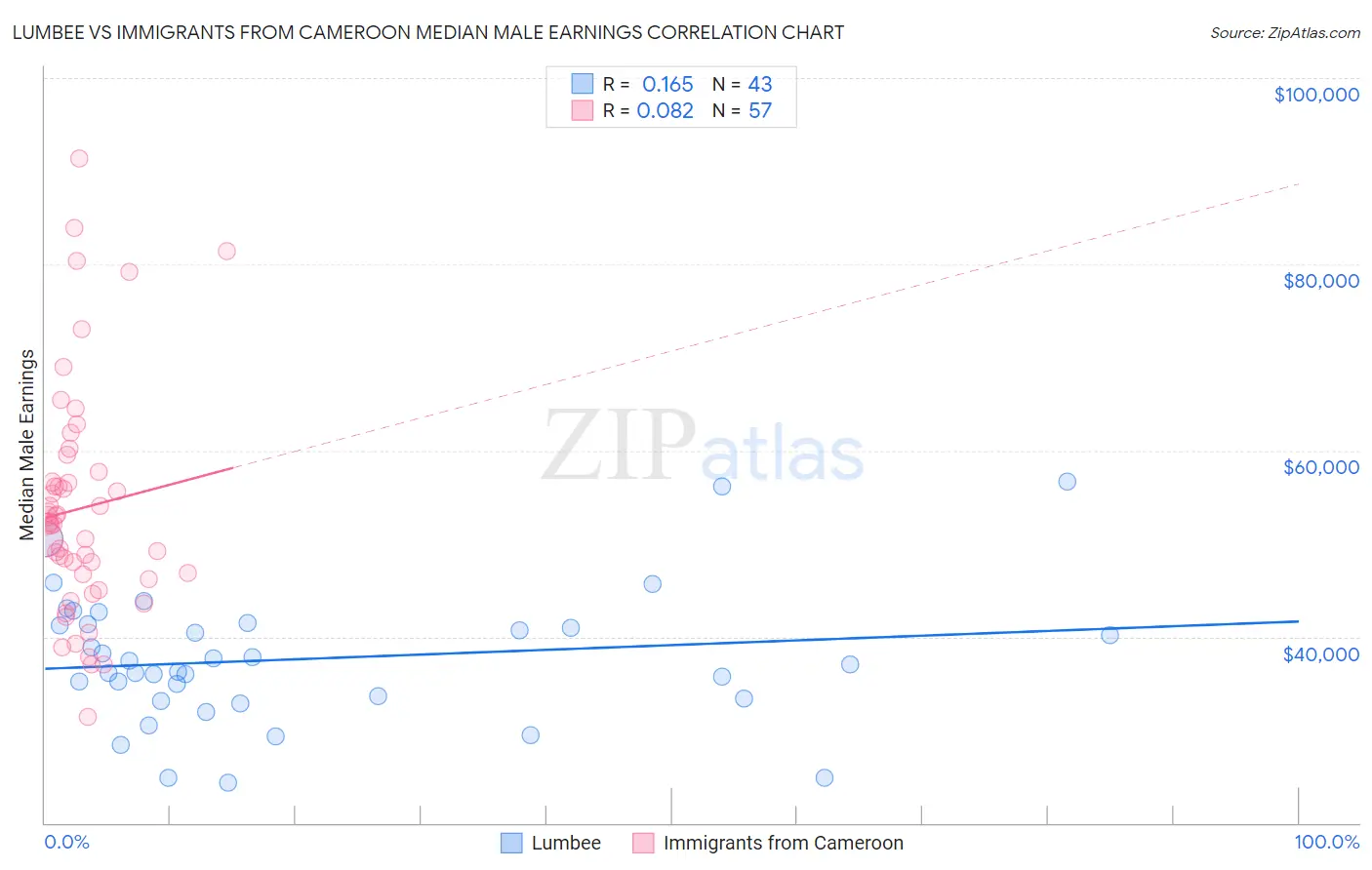 Lumbee vs Immigrants from Cameroon Median Male Earnings