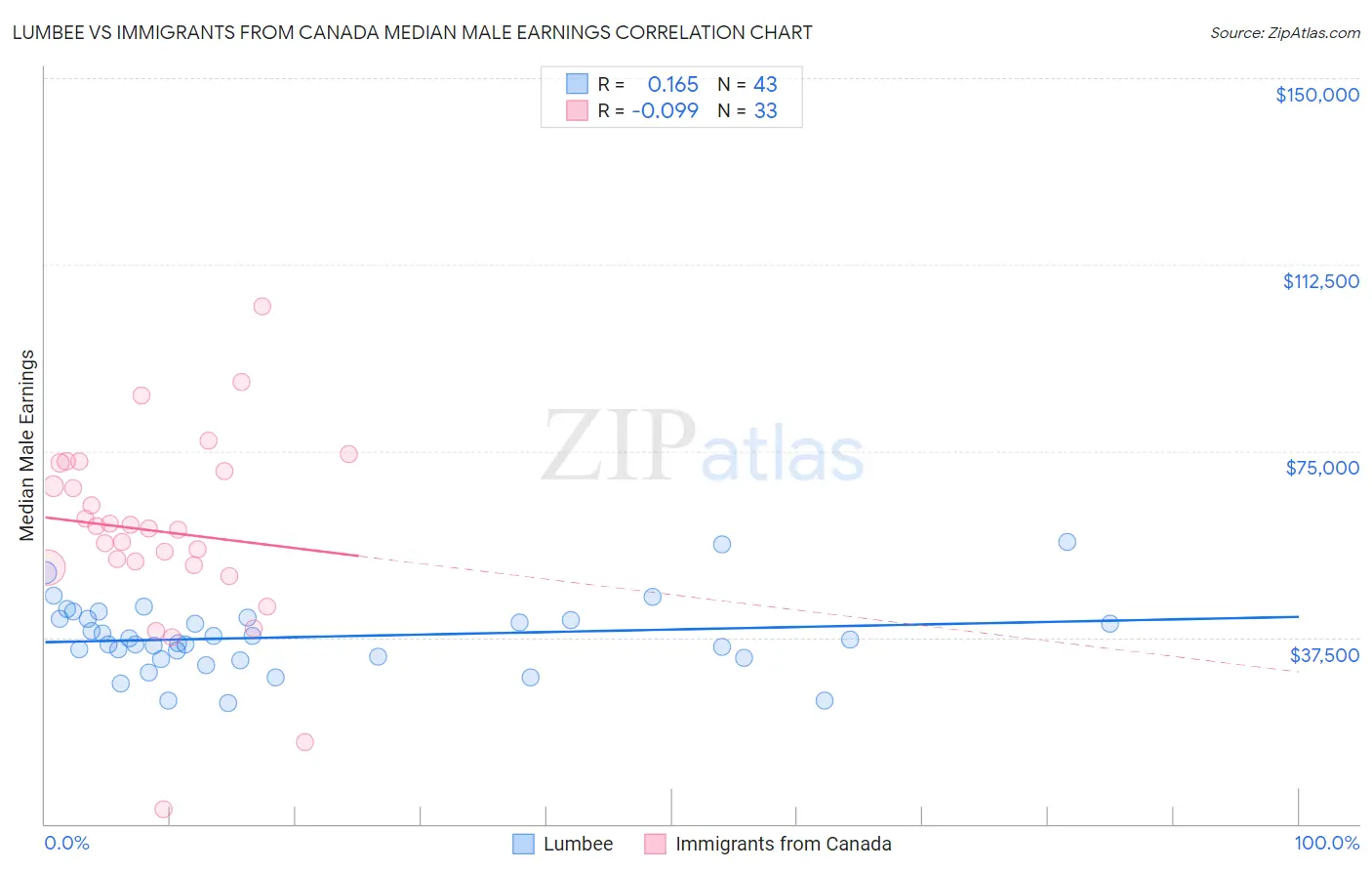 Lumbee vs Immigrants from Canada Median Male Earnings