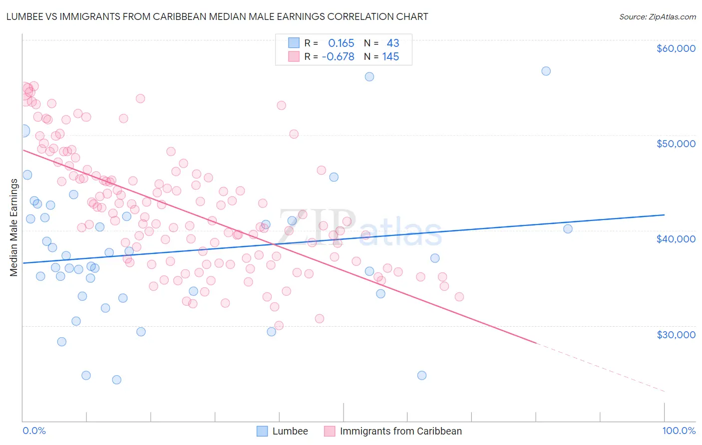 Lumbee vs Immigrants from Caribbean Median Male Earnings