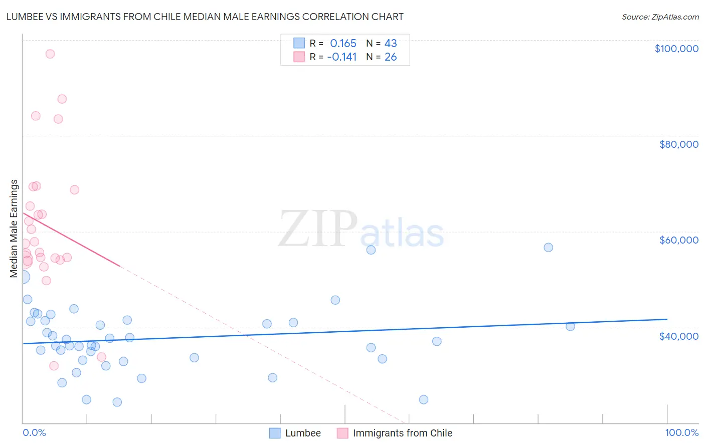 Lumbee vs Immigrants from Chile Median Male Earnings