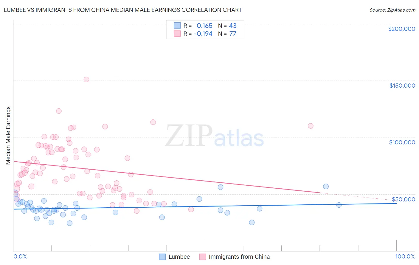 Lumbee vs Immigrants from China Median Male Earnings