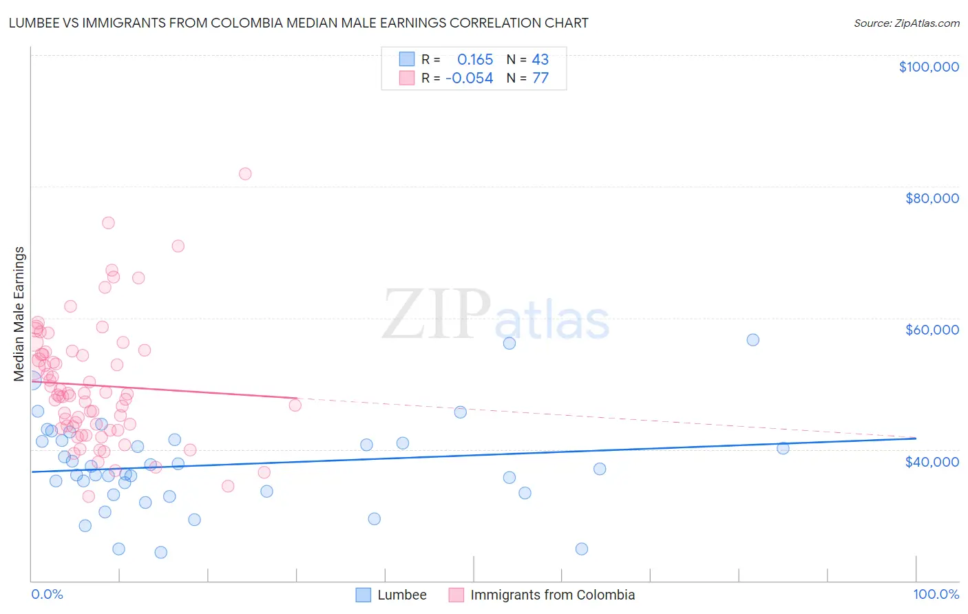 Lumbee vs Immigrants from Colombia Median Male Earnings
