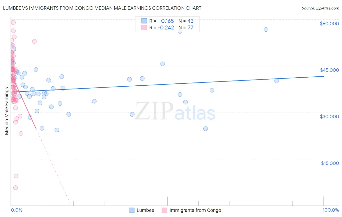 Lumbee vs Immigrants from Congo Median Male Earnings