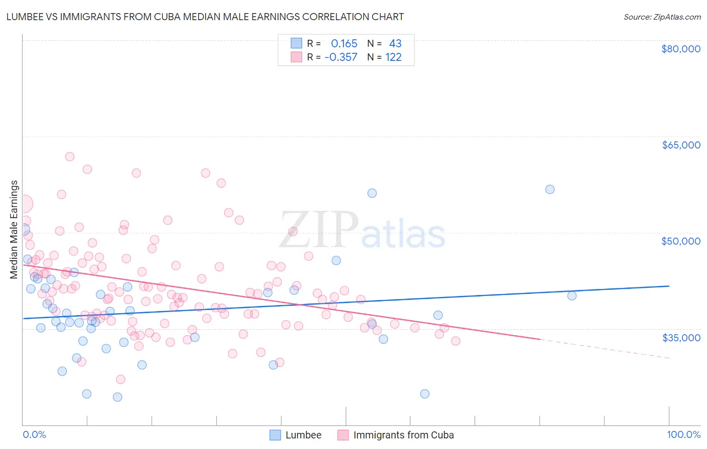 Lumbee vs Immigrants from Cuba Median Male Earnings