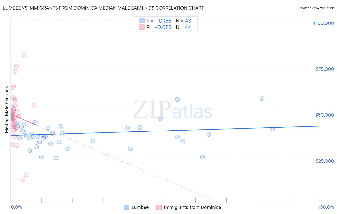 Lumbee vs Immigrants from Dominica Median Male Earnings