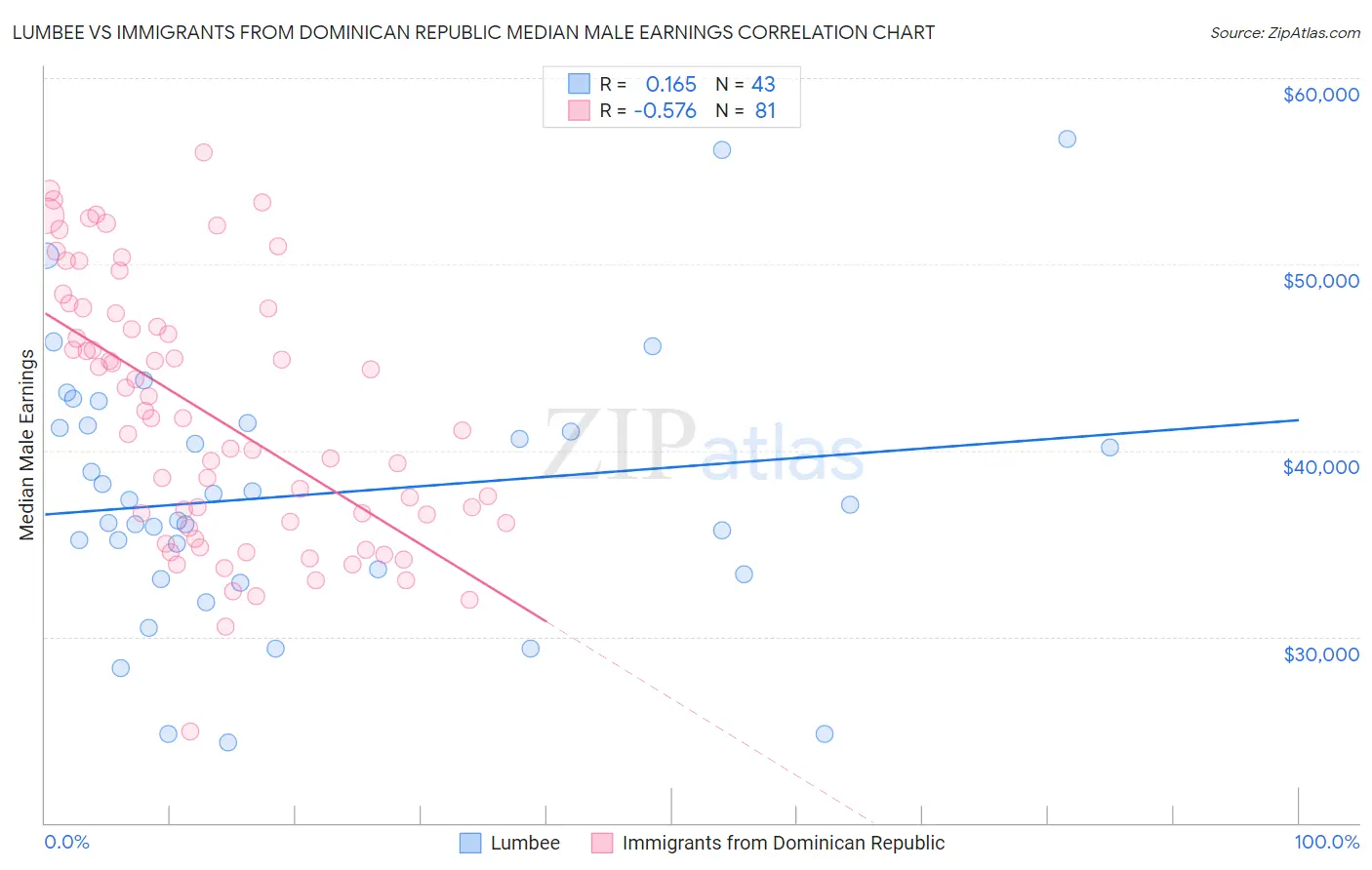 Lumbee vs Immigrants from Dominican Republic Median Male Earnings