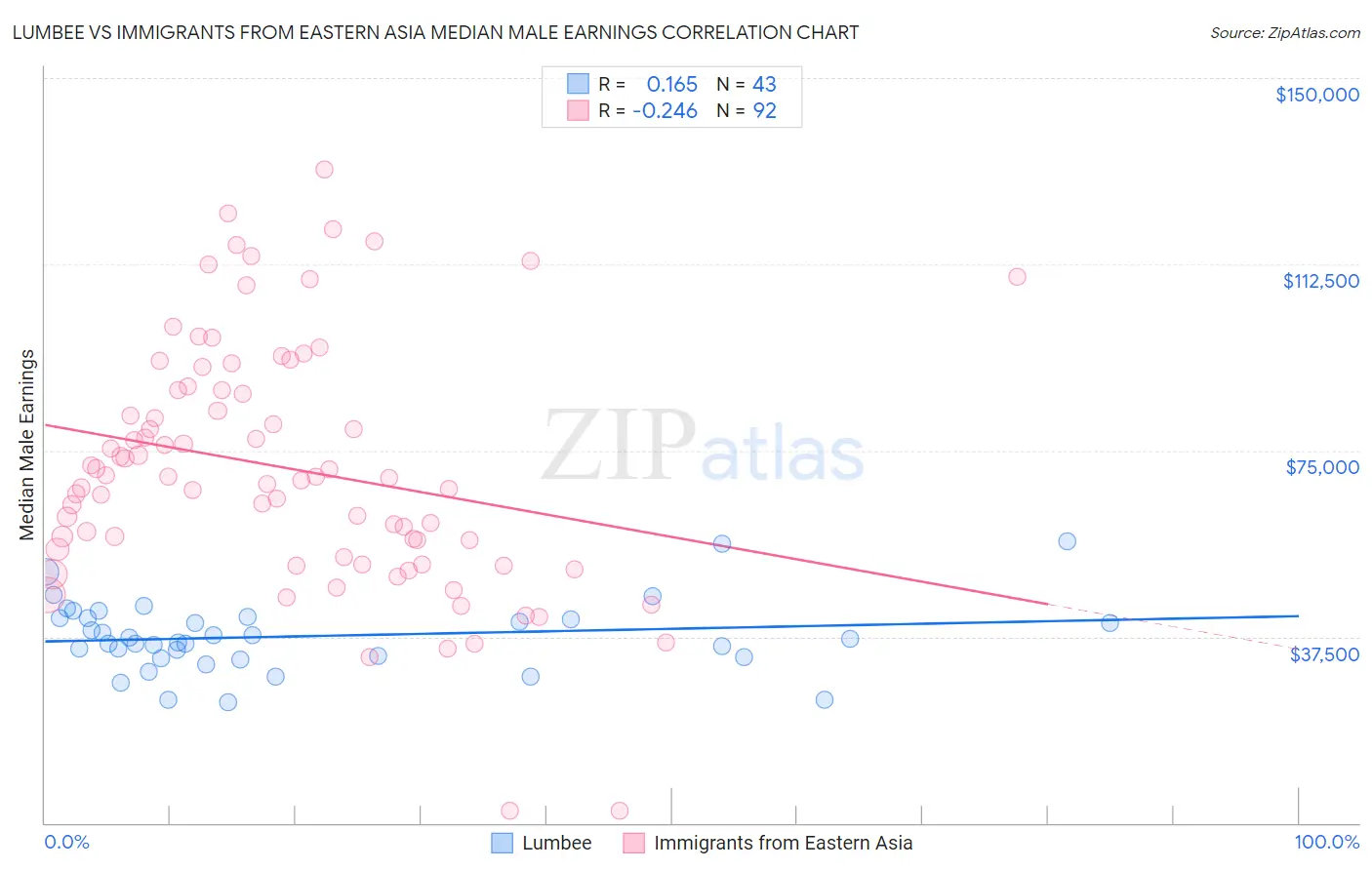 Lumbee vs Immigrants from Eastern Asia Median Male Earnings