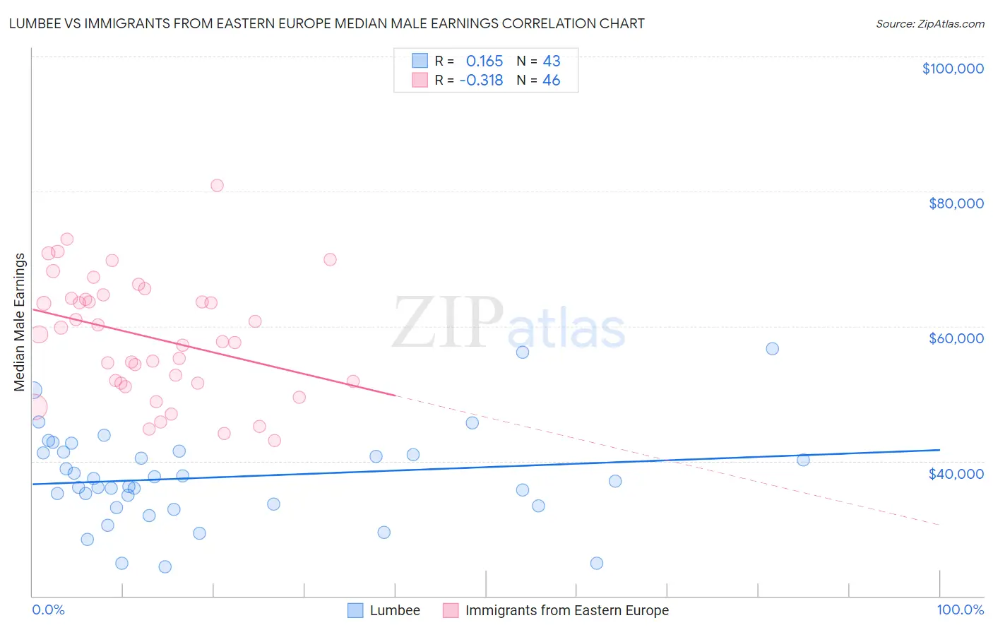 Lumbee vs Immigrants from Eastern Europe Median Male Earnings