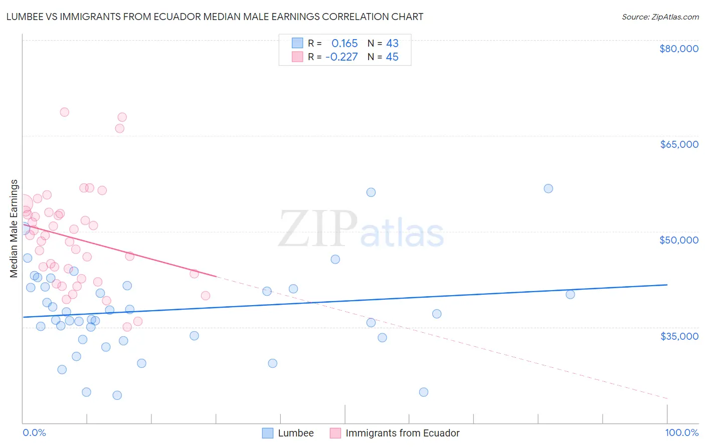 Lumbee vs Immigrants from Ecuador Median Male Earnings