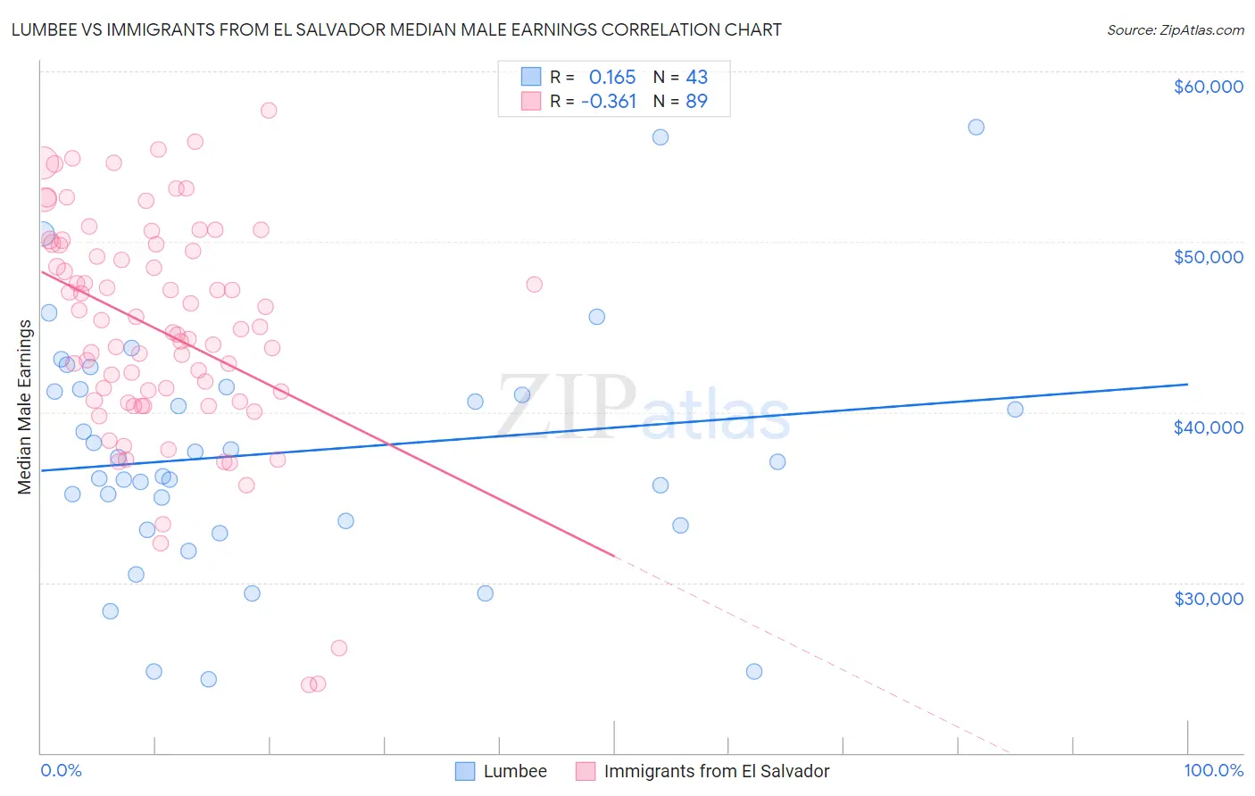 Lumbee vs Immigrants from El Salvador Median Male Earnings