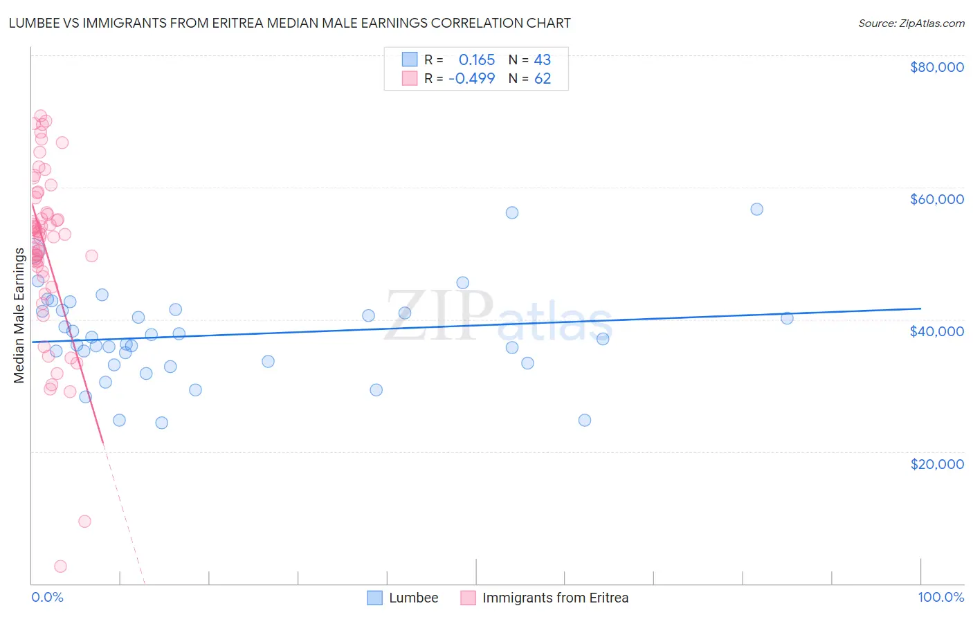 Lumbee vs Immigrants from Eritrea Median Male Earnings