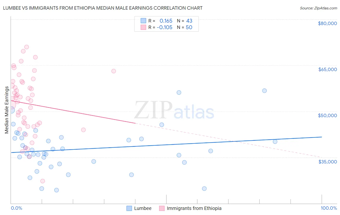 Lumbee vs Immigrants from Ethiopia Median Male Earnings