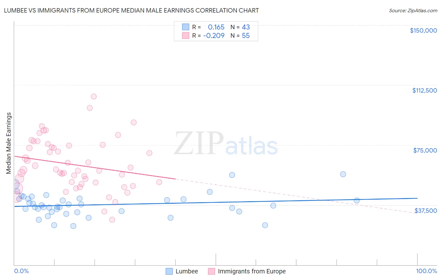 Lumbee vs Immigrants from Europe Median Male Earnings