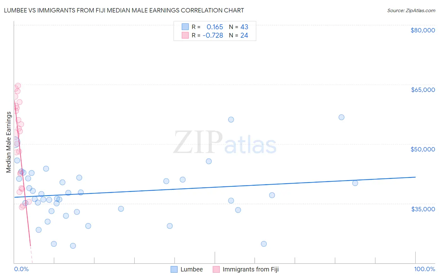 Lumbee vs Immigrants from Fiji Median Male Earnings