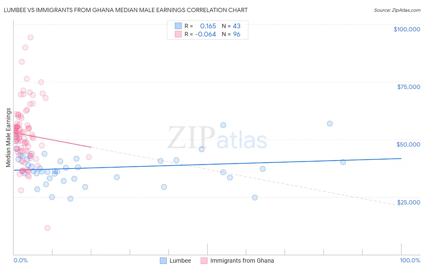 Lumbee vs Immigrants from Ghana Median Male Earnings