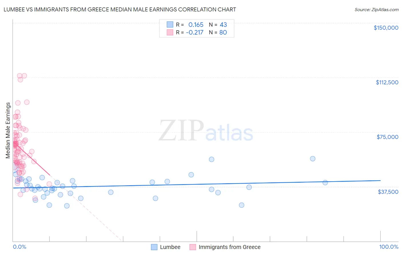Lumbee vs Immigrants from Greece Median Male Earnings