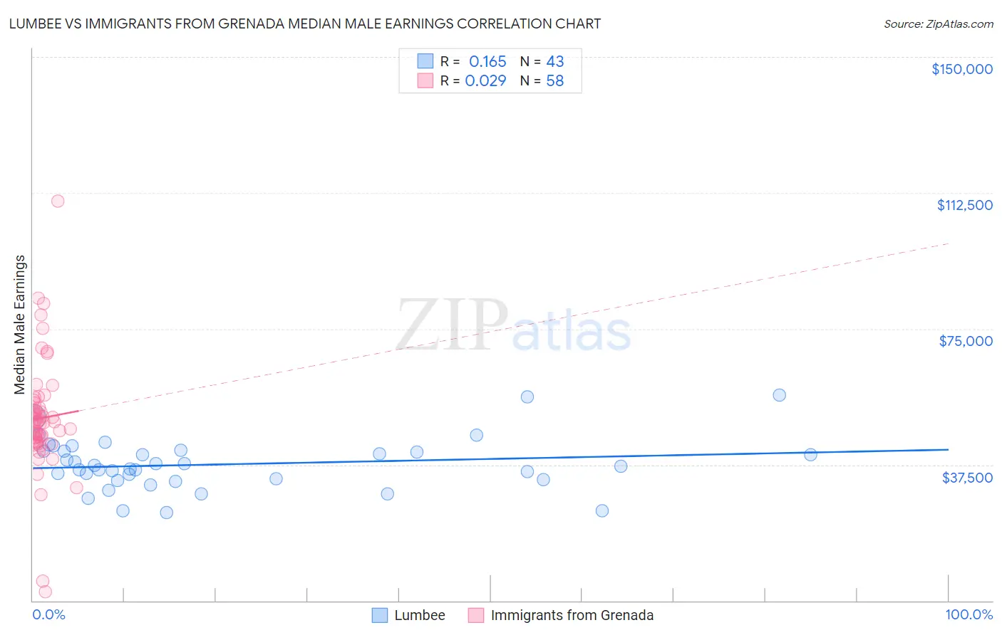 Lumbee vs Immigrants from Grenada Median Male Earnings