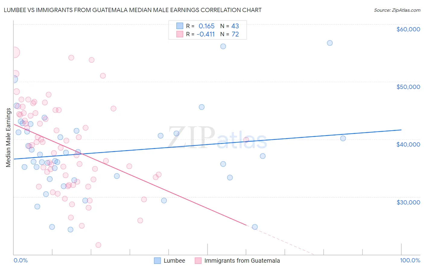 Lumbee vs Immigrants from Guatemala Median Male Earnings