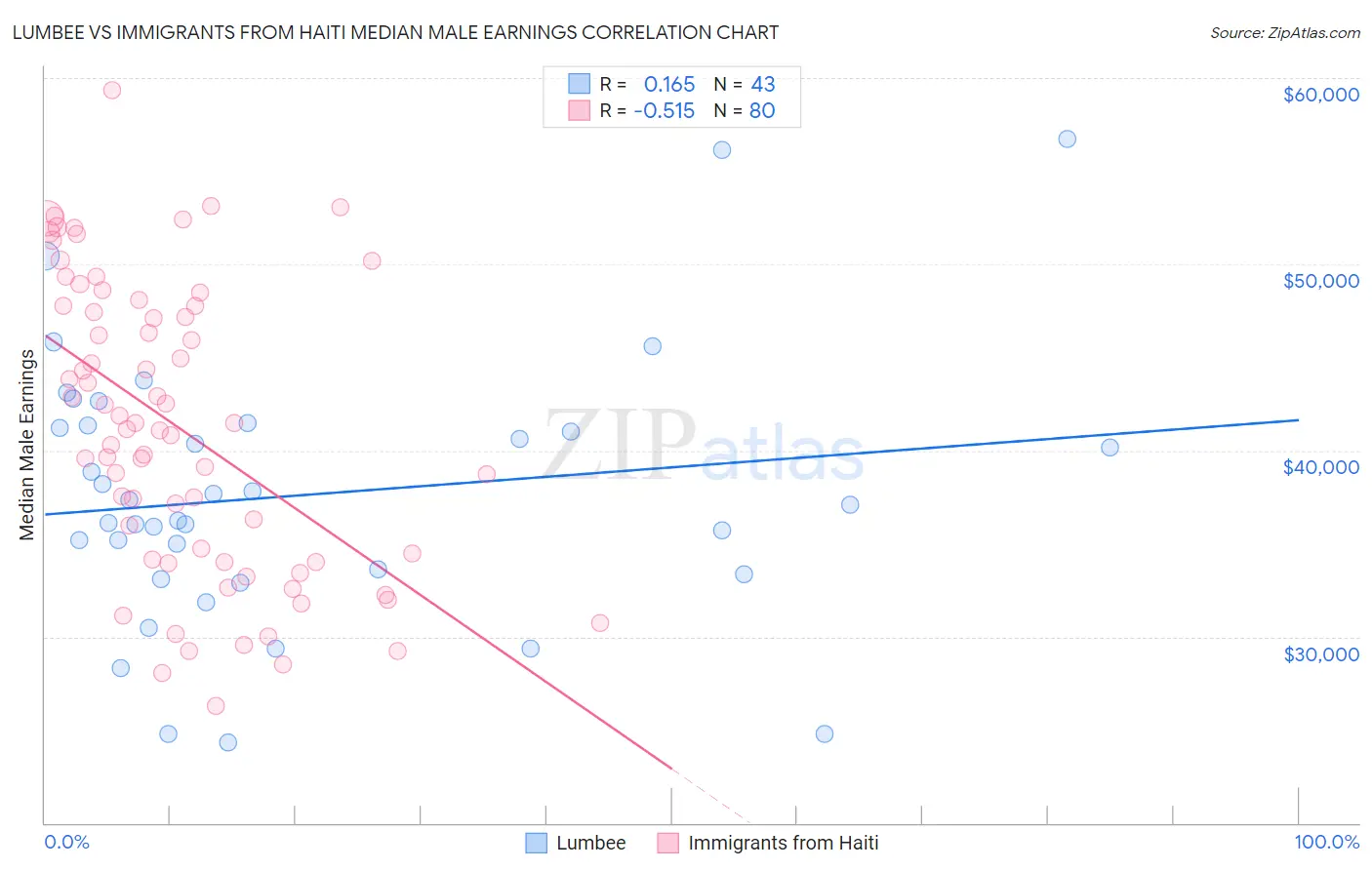 Lumbee vs Immigrants from Haiti Median Male Earnings