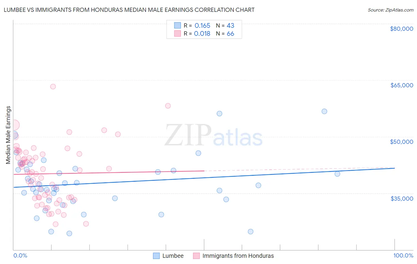 Lumbee vs Immigrants from Honduras Median Male Earnings