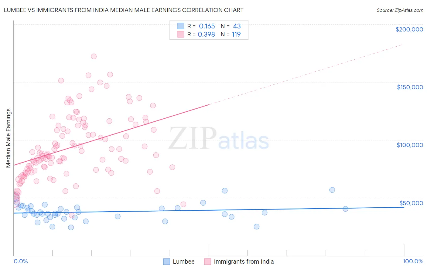 Lumbee vs Immigrants from India Median Male Earnings