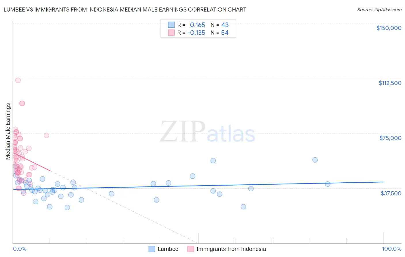 Lumbee vs Immigrants from Indonesia Median Male Earnings