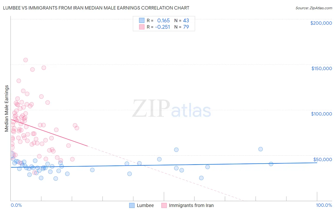 Lumbee vs Immigrants from Iran Median Male Earnings