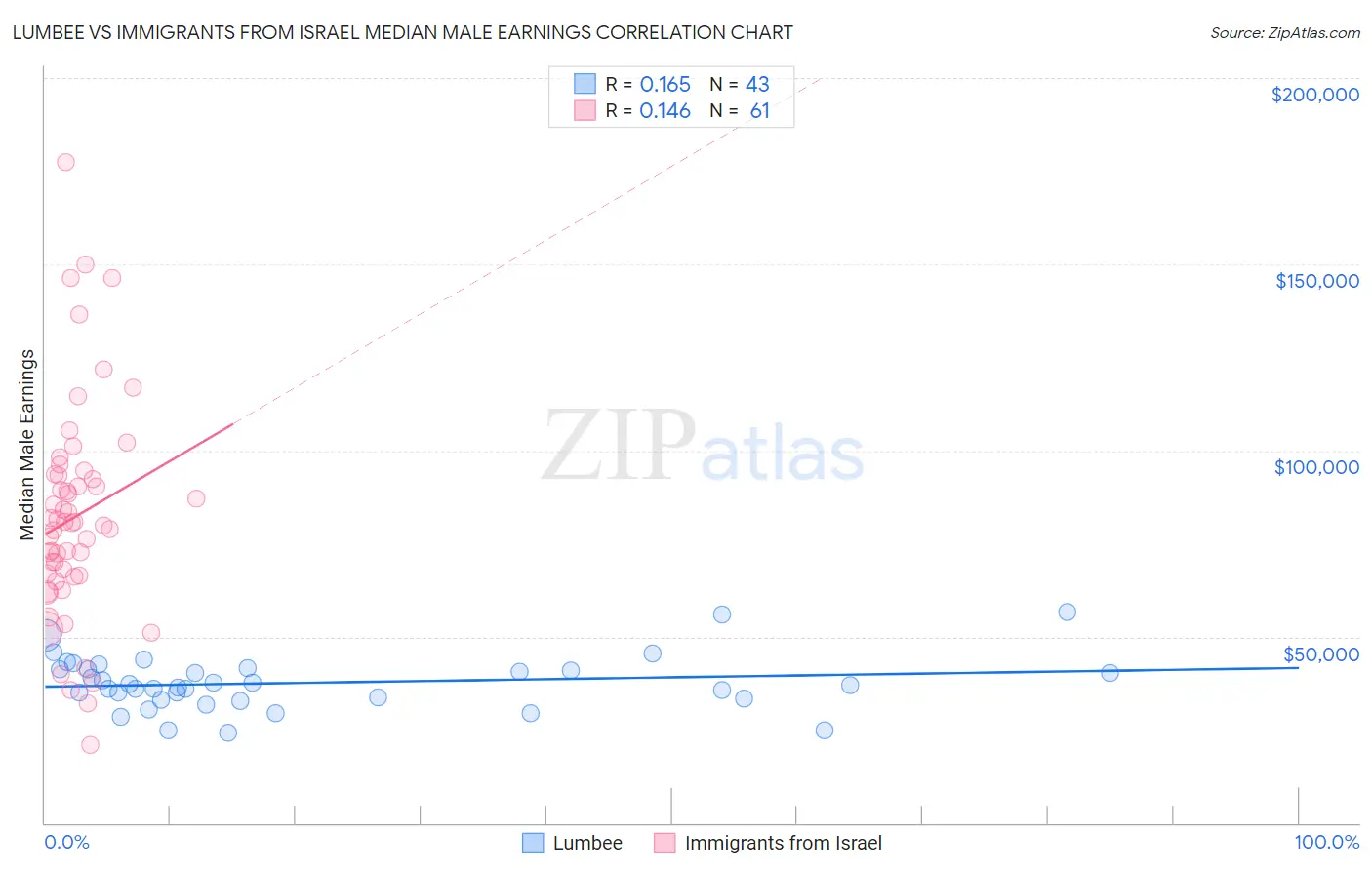 Lumbee vs Immigrants from Israel Median Male Earnings