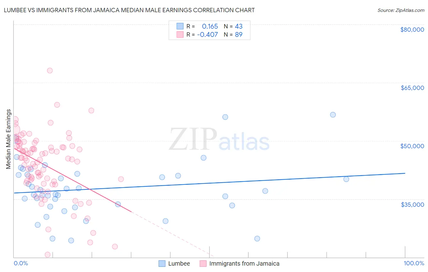 Lumbee vs Immigrants from Jamaica Median Male Earnings