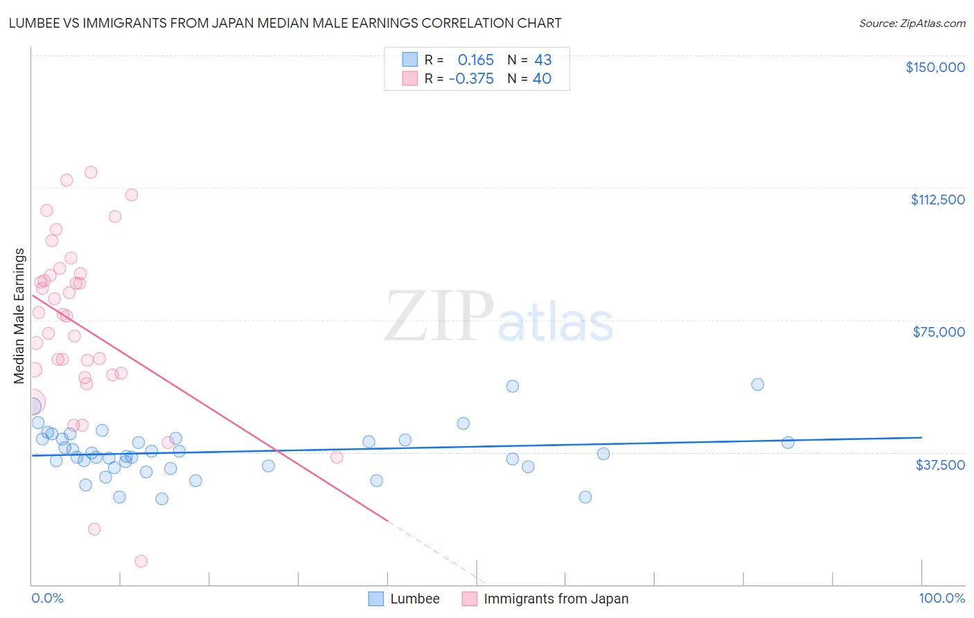 Lumbee vs Immigrants from Japan Median Male Earnings