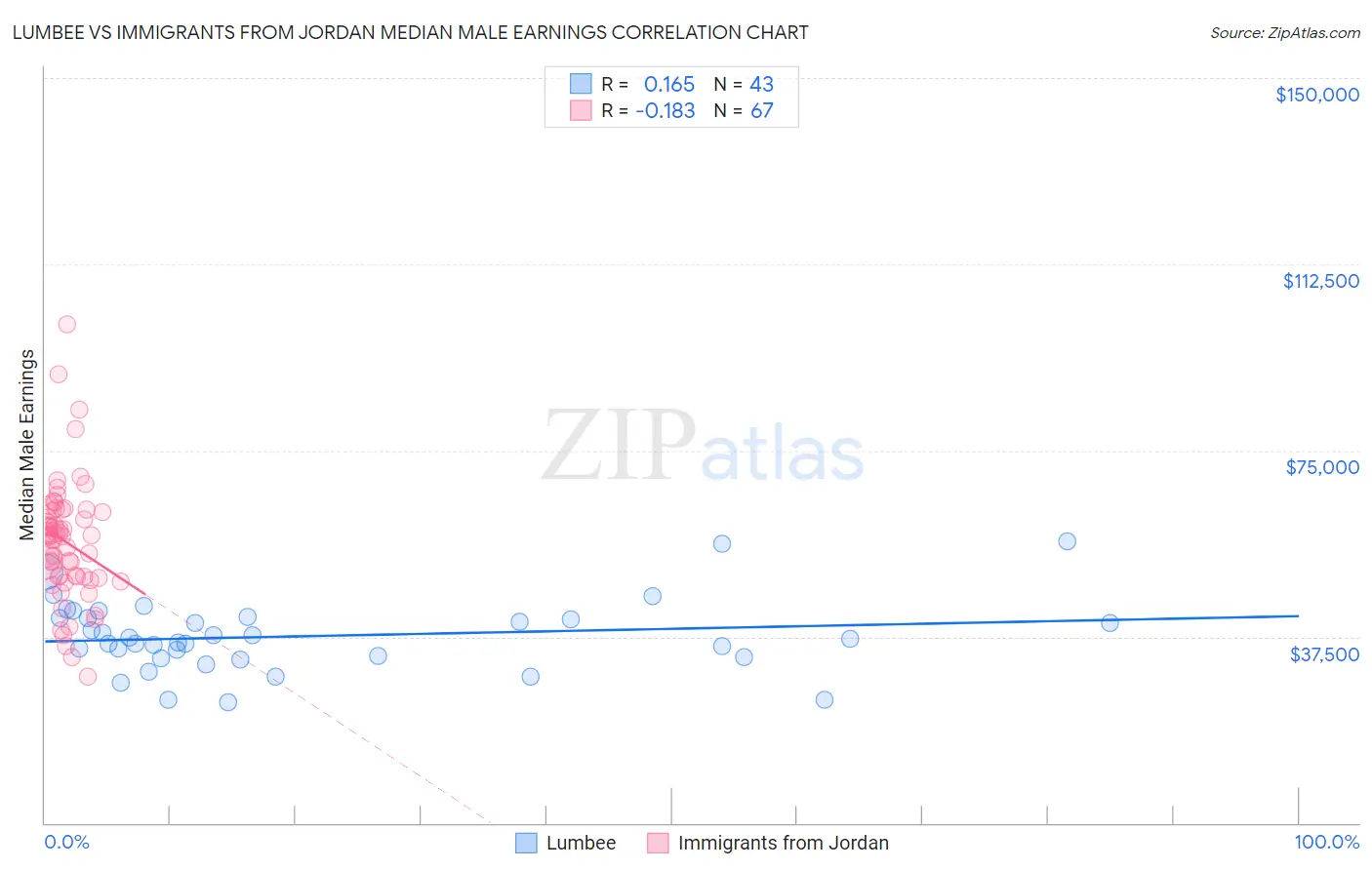 Lumbee vs Immigrants from Jordan Median Male Earnings