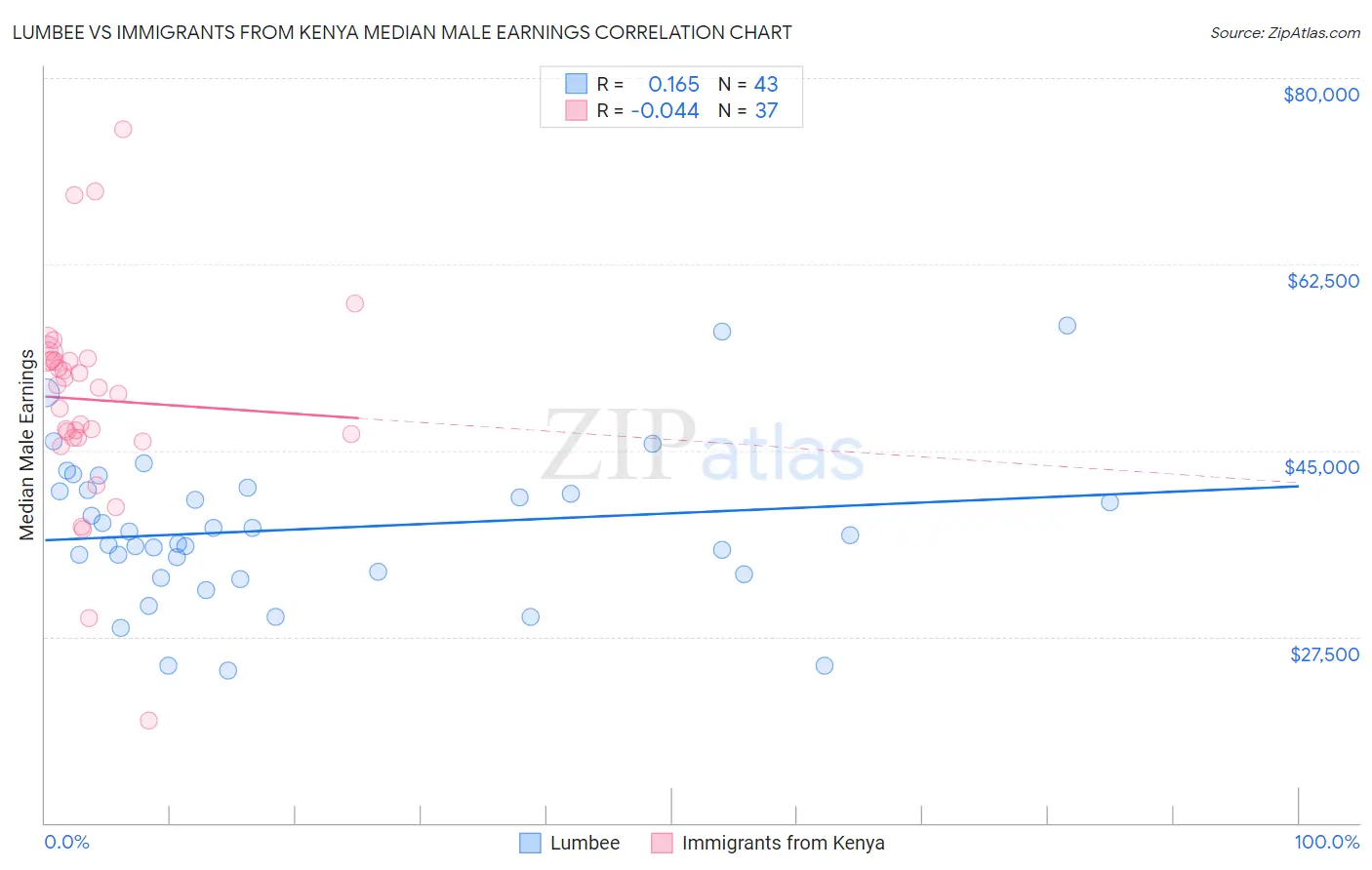 Lumbee vs Immigrants from Kenya Median Male Earnings