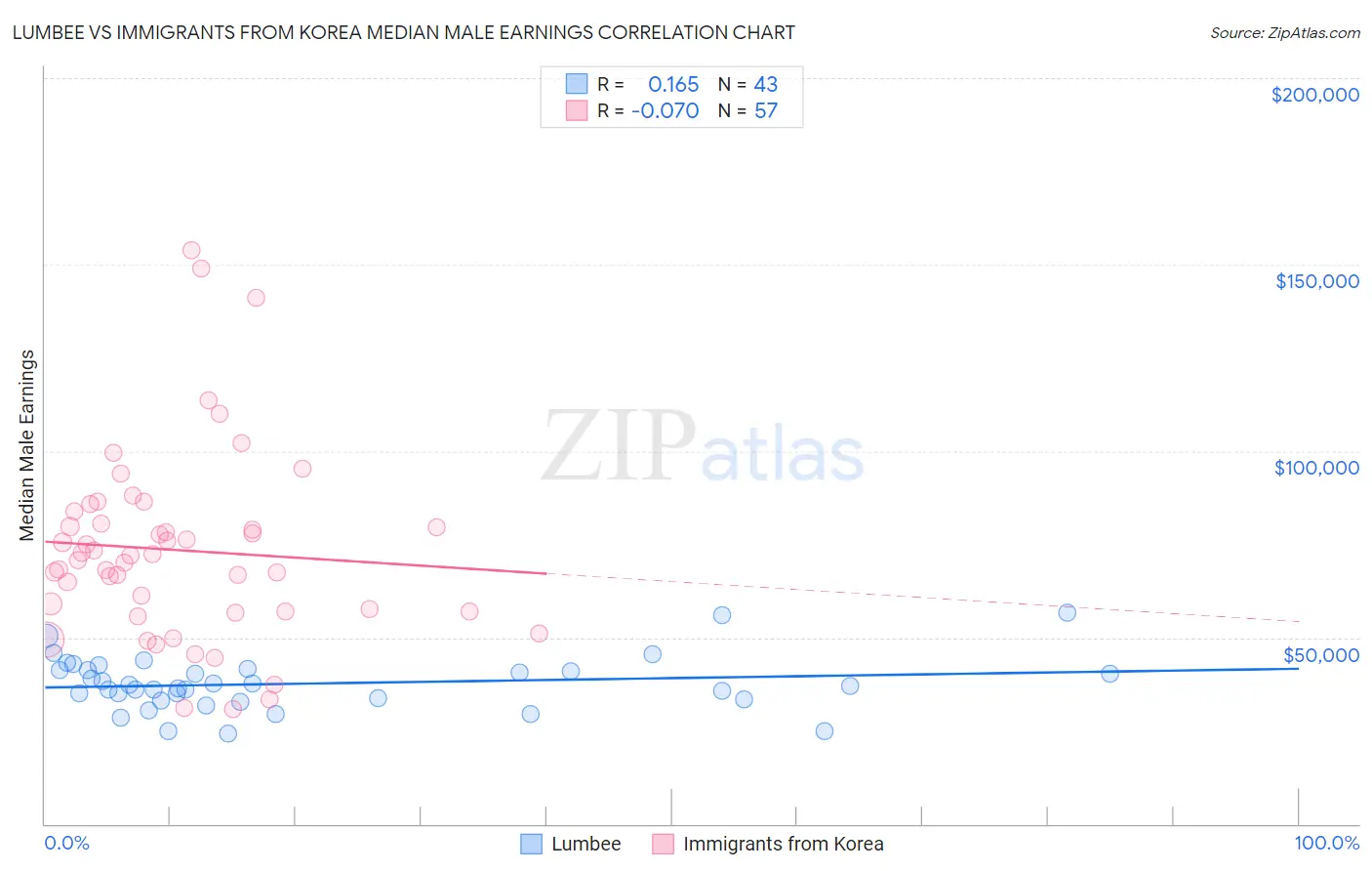 Lumbee vs Immigrants from Korea Median Male Earnings