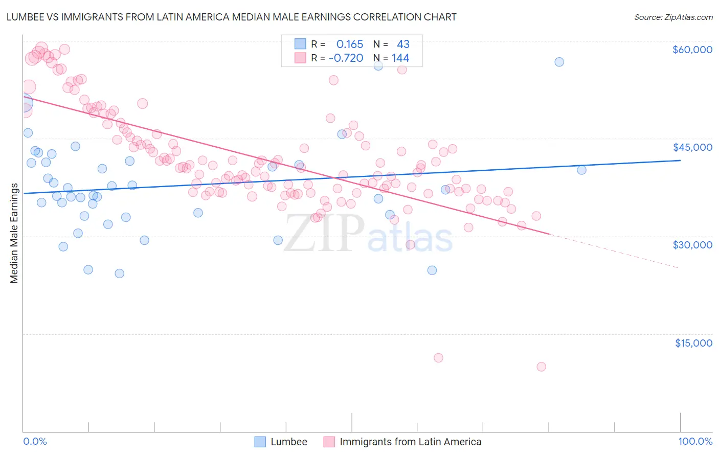 Lumbee vs Immigrants from Latin America Median Male Earnings