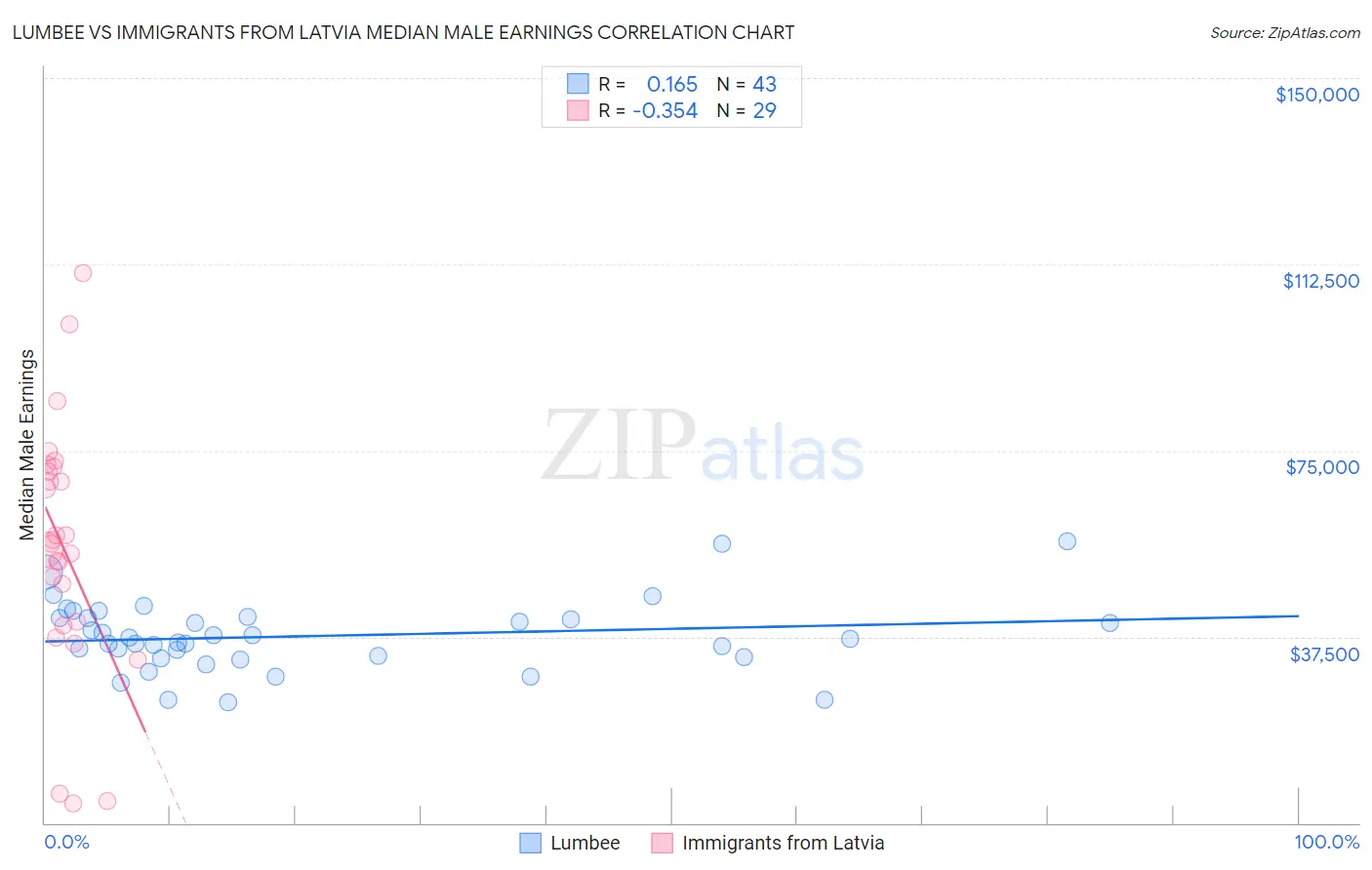 Lumbee vs Immigrants from Latvia Median Male Earnings