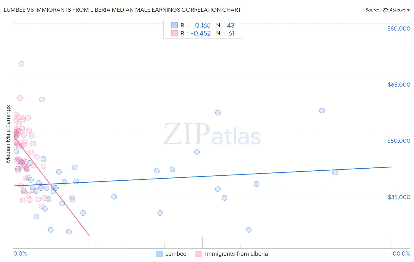 Lumbee vs Immigrants from Liberia Median Male Earnings