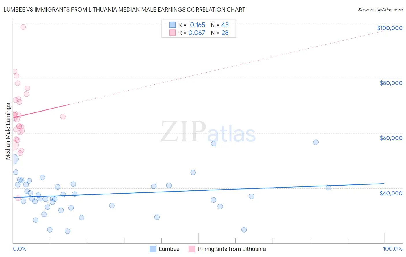 Lumbee vs Immigrants from Lithuania Median Male Earnings
