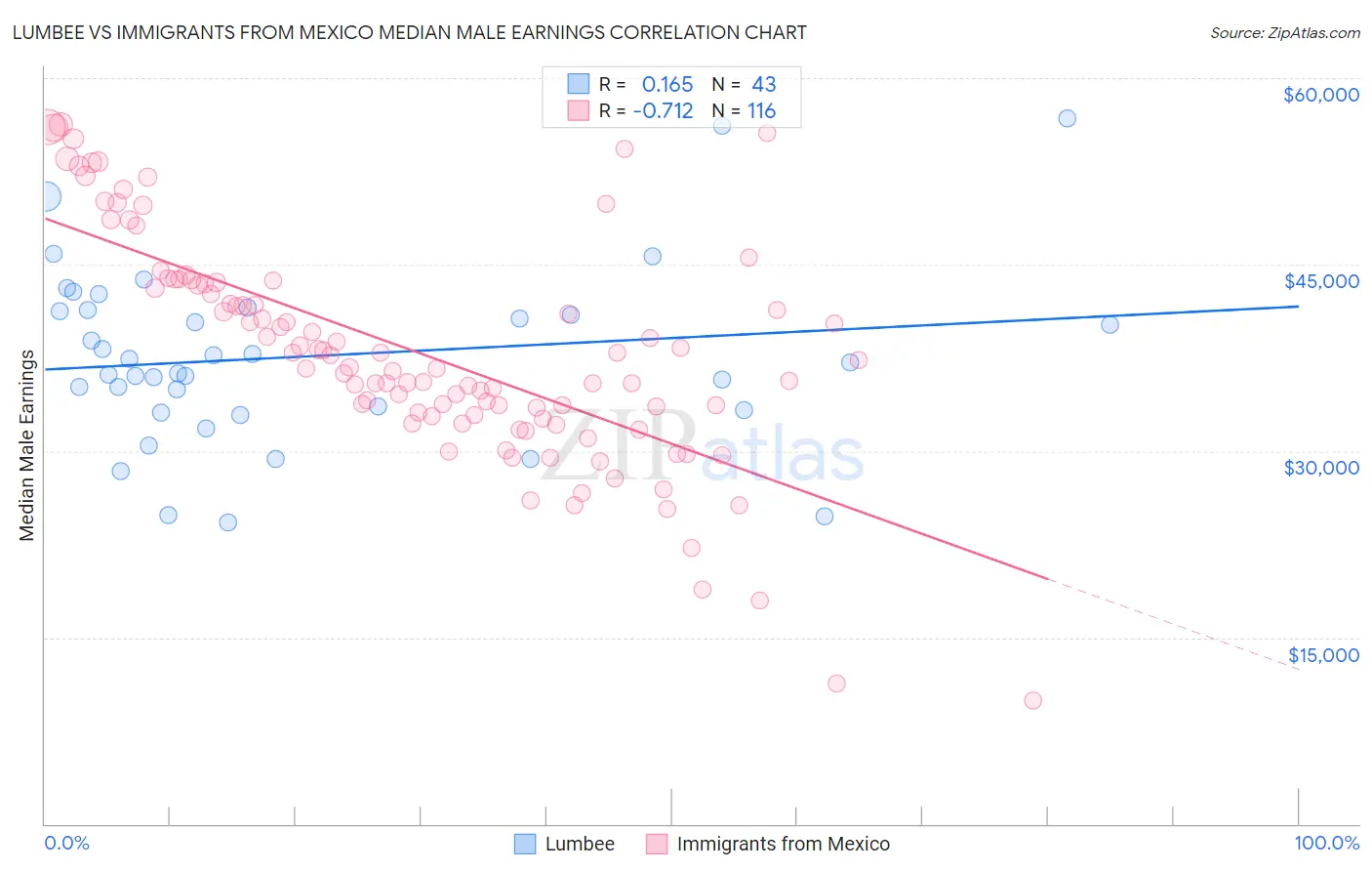Lumbee vs Immigrants from Mexico Median Male Earnings