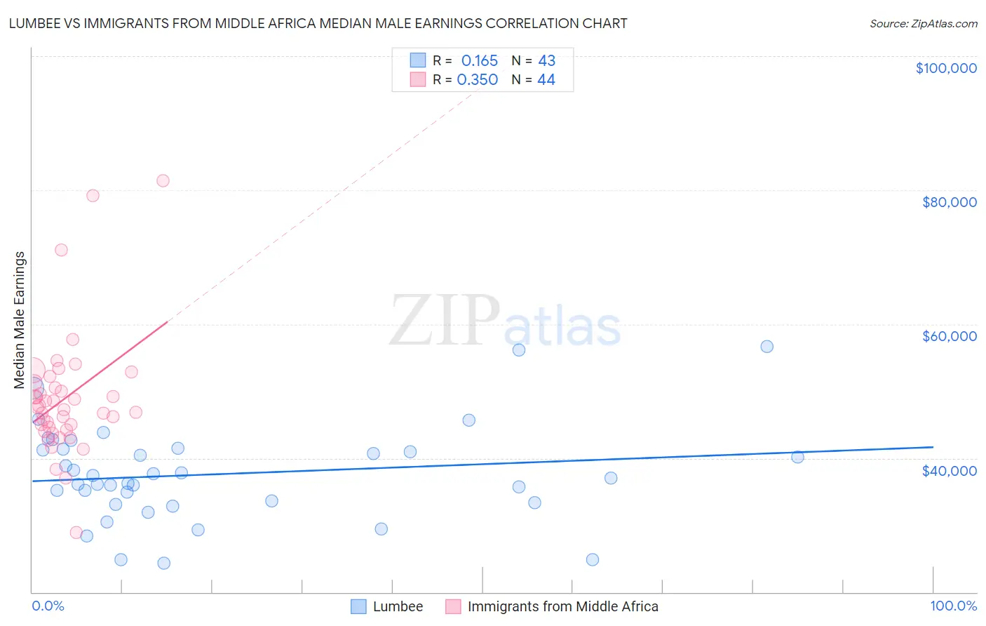 Lumbee vs Immigrants from Middle Africa Median Male Earnings