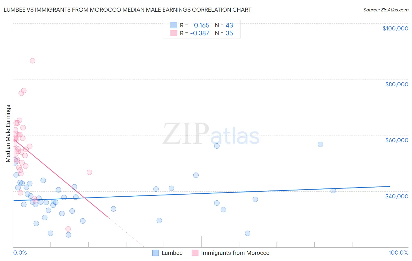 Lumbee vs Immigrants from Morocco Median Male Earnings