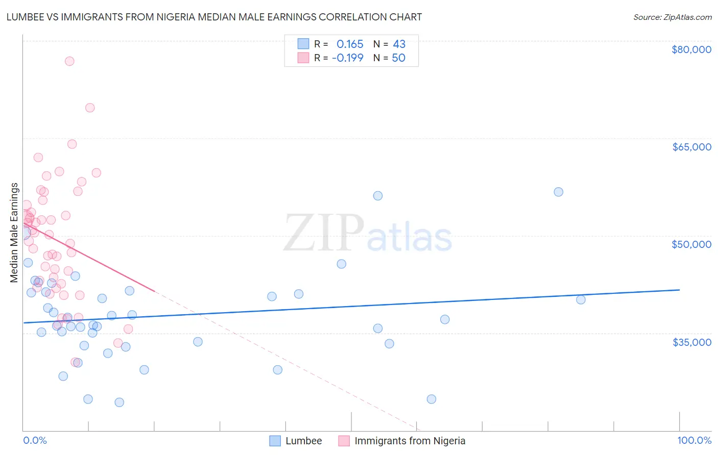 Lumbee vs Immigrants from Nigeria Median Male Earnings
