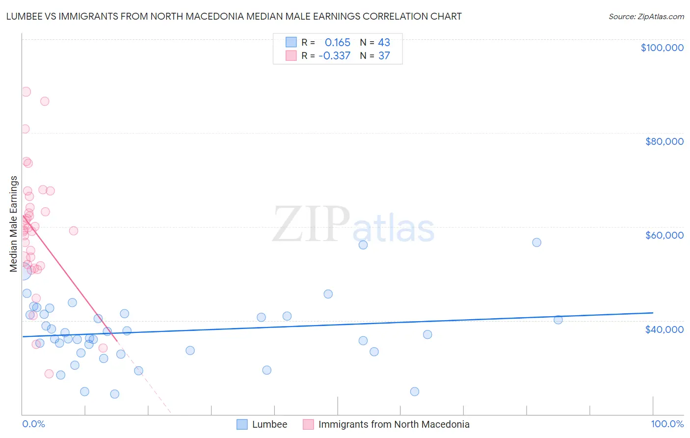 Lumbee vs Immigrants from North Macedonia Median Male Earnings