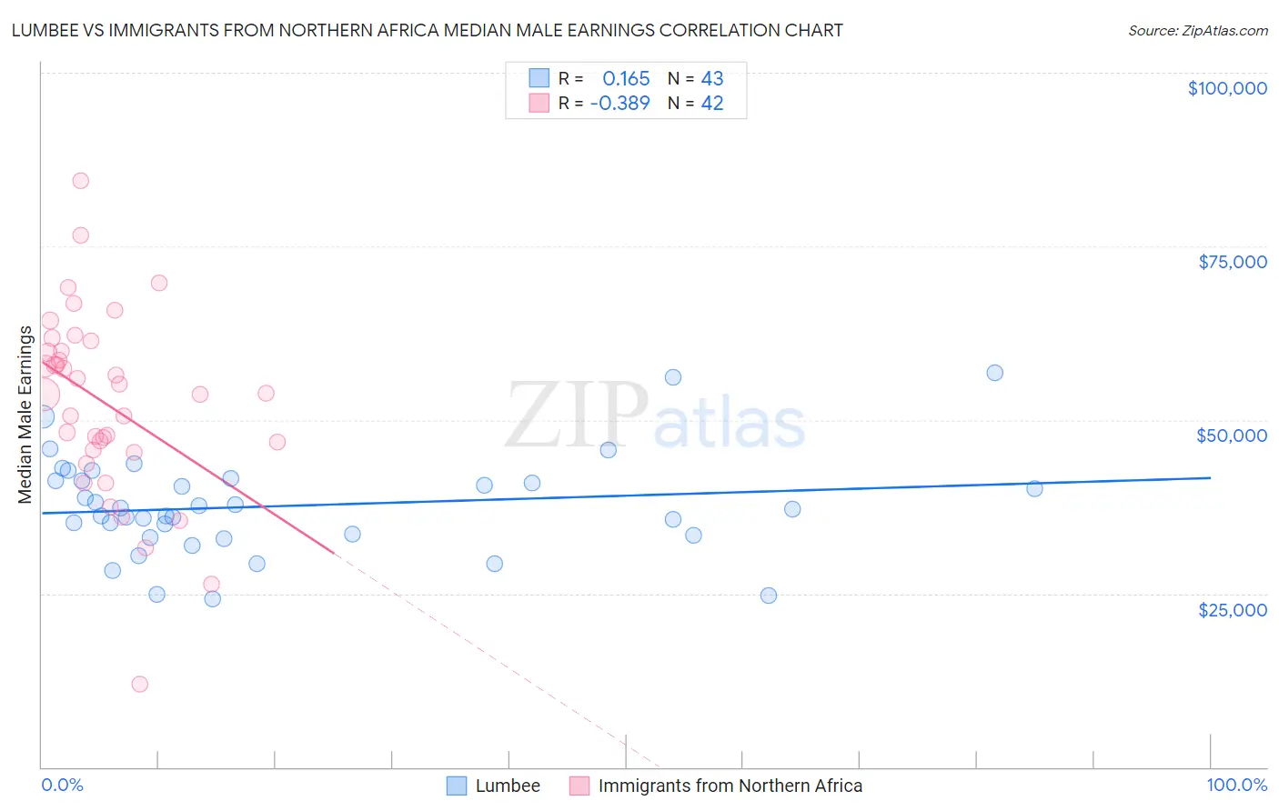 Lumbee vs Immigrants from Northern Africa Median Male Earnings