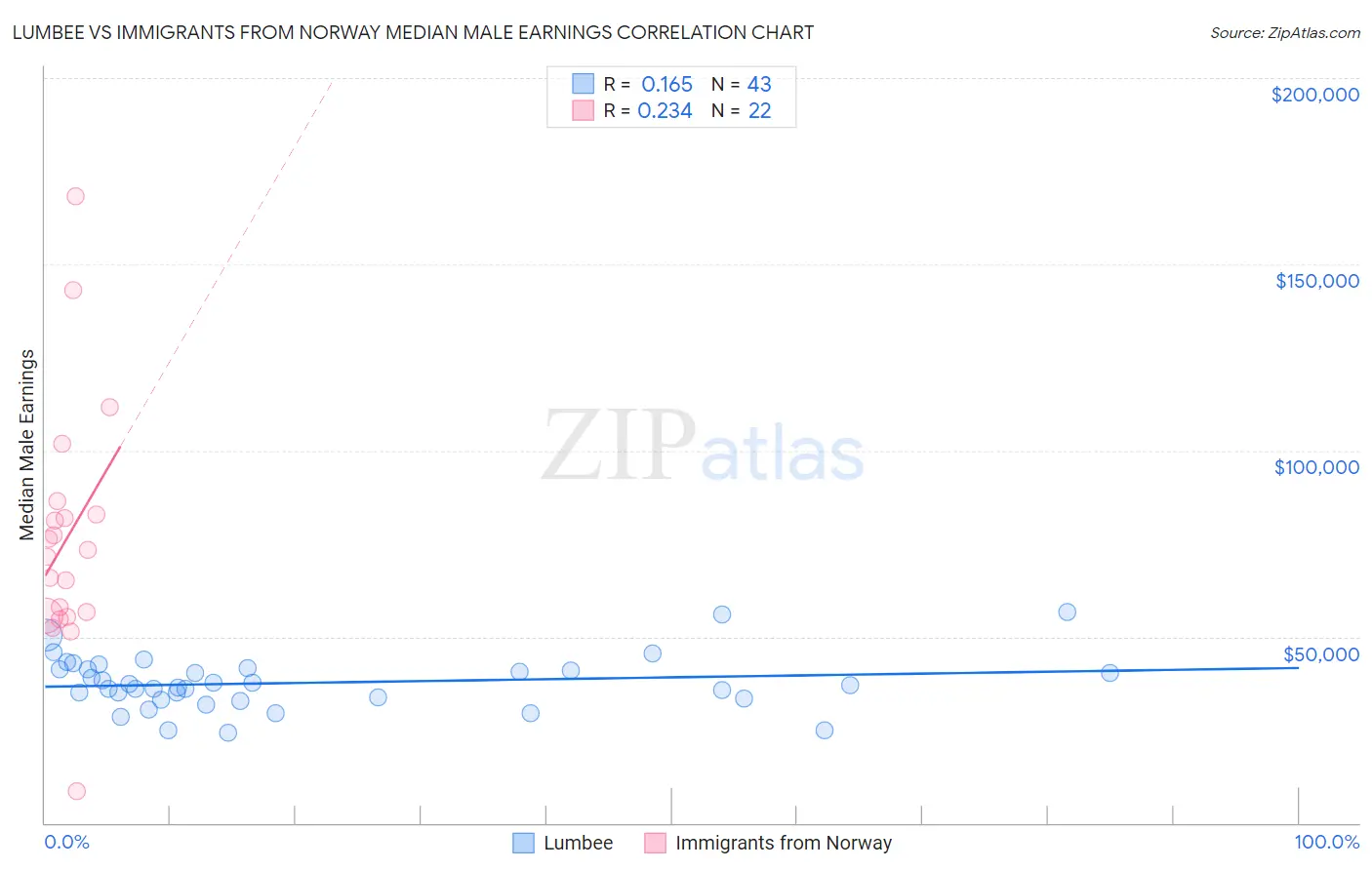 Lumbee vs Immigrants from Norway Median Male Earnings